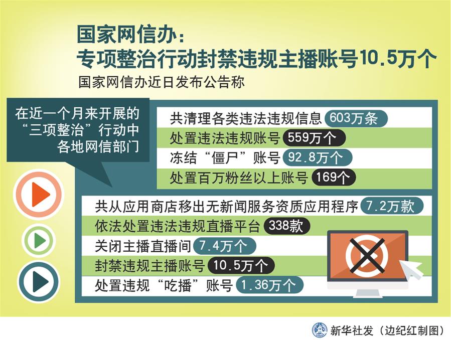 （圖表）［時(shí)政］國(guó)家網(wǎng)信辦：專項(xiàng)整治行動(dòng)封禁違規(guī)主播賬號(hào)10.5萬(wàn)個(gè)