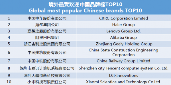 世界影響力組織發(fā)布境外最受歡迎中國品牌榜 中車、海爾、聯(lián)想等上榜