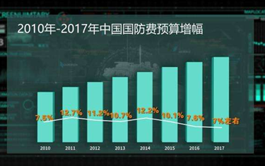 兩會(huì)全視點(diǎn)·明年國防支出預(yù)算增長7％