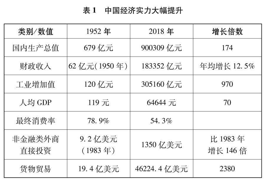 （圖表）[新時代的中國與世界白皮書]表1 中國經(jīng)濟(jì)實力大幅提升