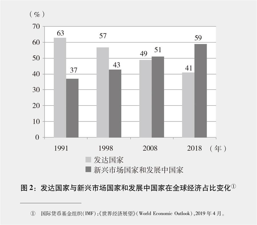 （圖表）[新時代的中國與世界白皮書]圖2：發(fā)達(dá)國家與新興市場國家和發(fā)展中國家在全球經(jīng)濟(jì)占比變化①