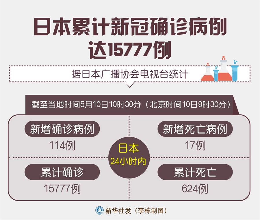 （圖表）［國際疫情］日本累計新冠確診病例達15777例