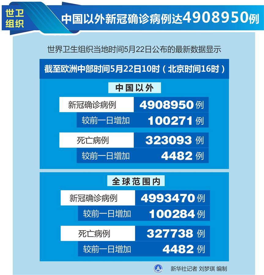 （圖表）［國(guó)際疫情］世衛(wèi)組織：中國(guó)以外新冠確診病例達(dá)4908950例