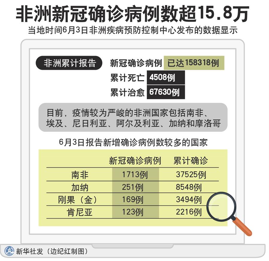 （圖表）［國際疫情］非洲新冠確診病例數(shù)超15.8萬