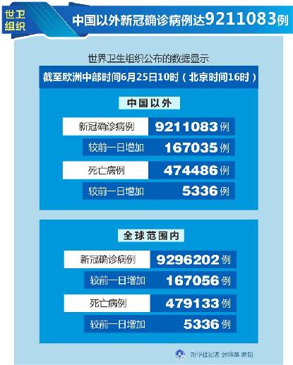 （圖表）［國(guó)際疫情］世衛(wèi)組織：中國(guó)以外新冠確診病例達(dá)9211083例