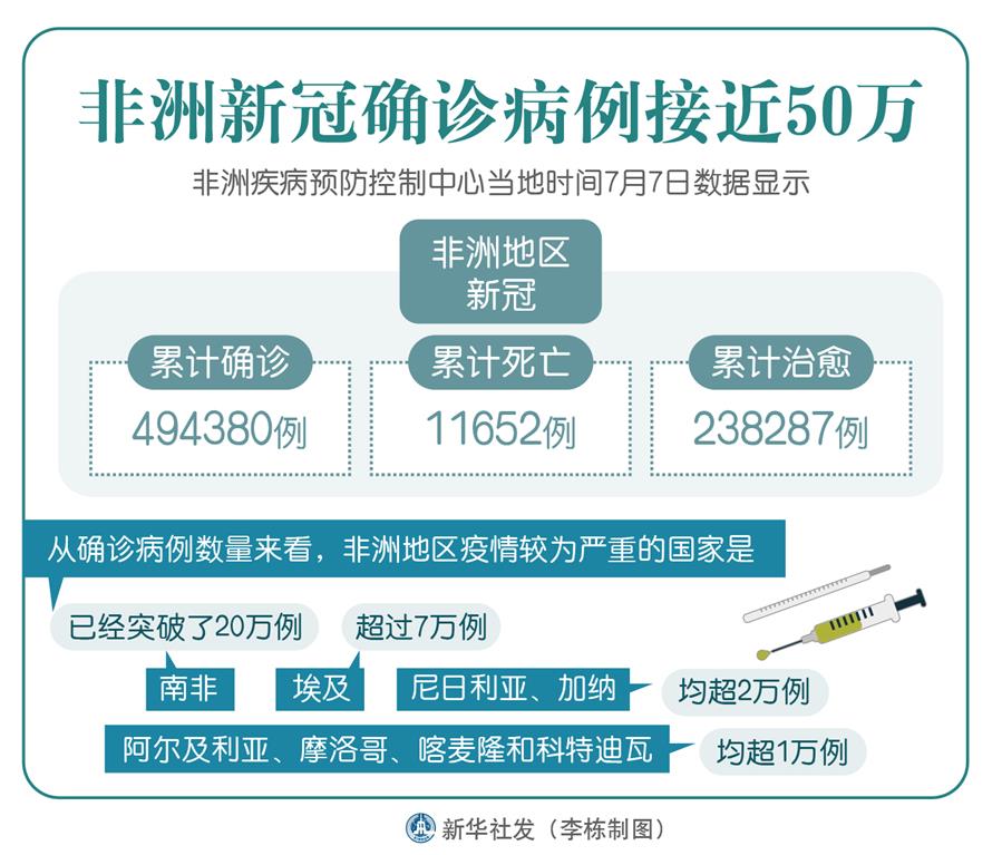 （圖表）［國(guó)際疫情］非洲新冠確診病例接近50萬(wàn)