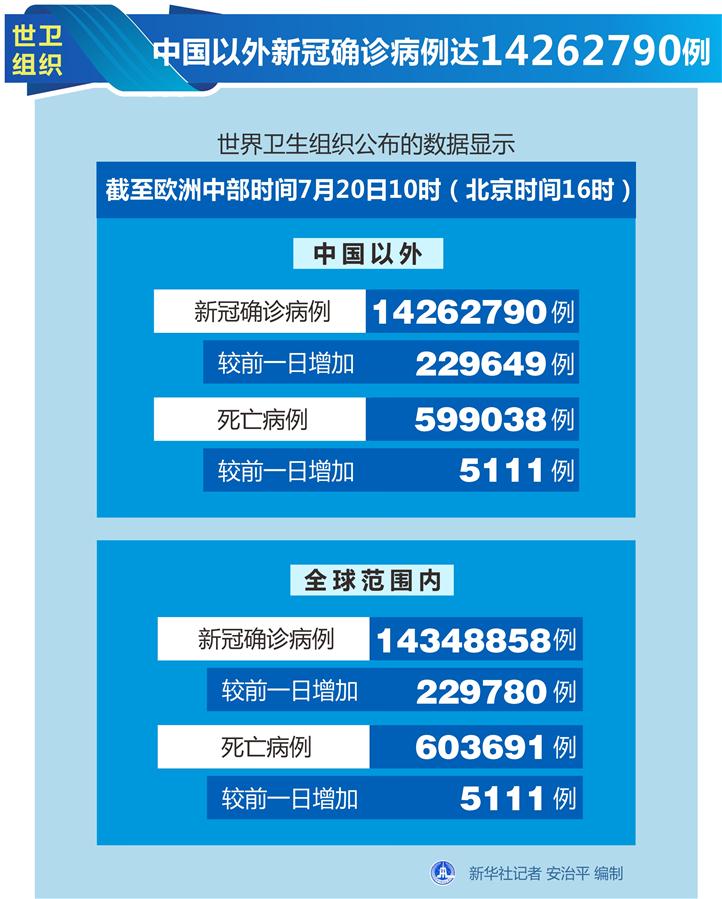 （圖表）［國際疫情］世衛(wèi)組織：中國以外新冠確診病例達14262790例